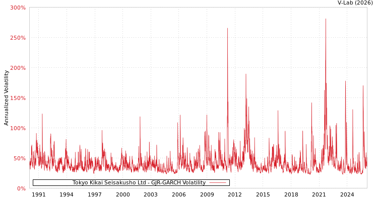 graph of Tokyo Kikai Seisakusho Ltd GJR-GARCH