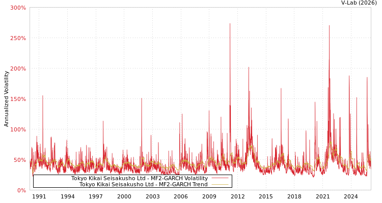 graph of Tokyo Kikai Seisakusho Ltd MF2-GARCH