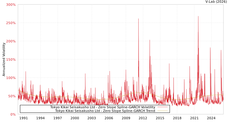 graph of Tokyo Kikai Seisakusho Ltd S0GARCH