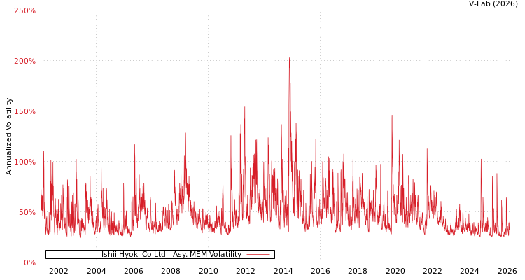 graph of Ishii Hyoki Co Ltd AMEM