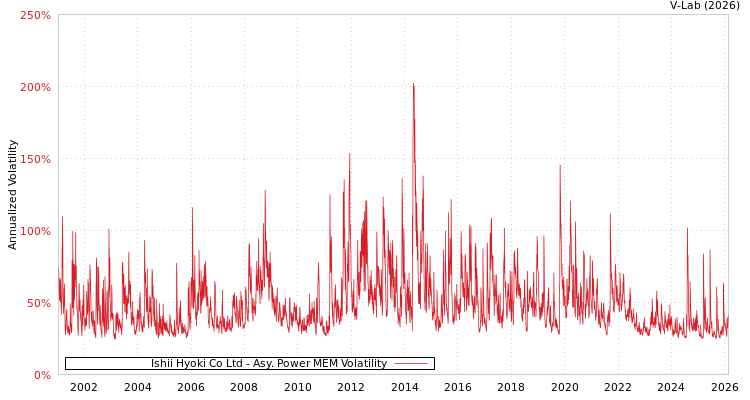 graph of Ishii Hyoki Co Ltd APMEM