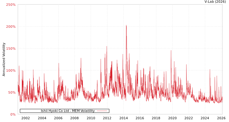 graph of Ishii Hyoki Co Ltd MEM