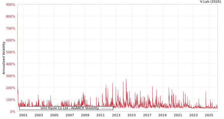 graph of Ishii Hyoki Co Ltd AGARCH