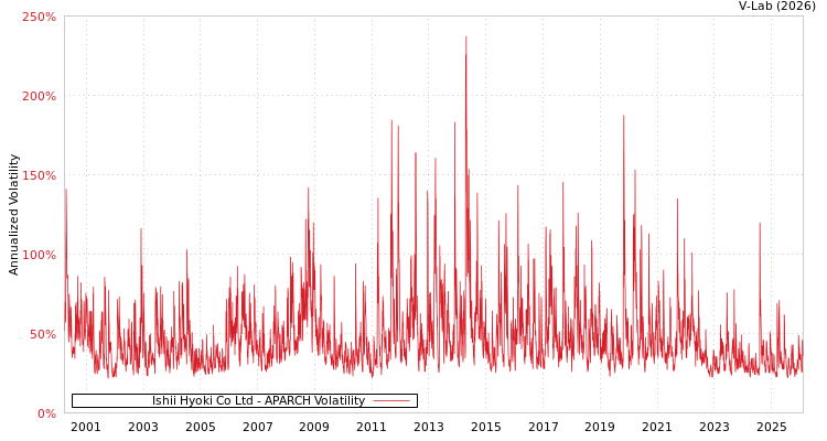graph of Ishii Hyoki Co Ltd APARCH
