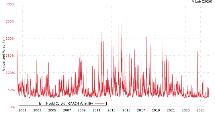 graph of Ishii Hyoki Co Ltd GARCH
