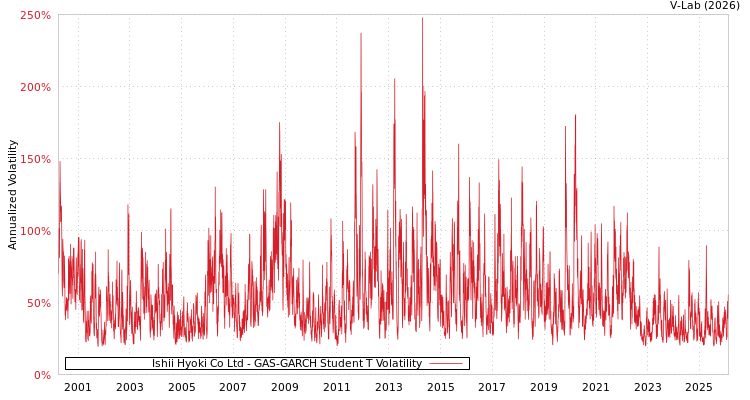 graph of Ishii Hyoki Co Ltd GAS-GARCH-T
