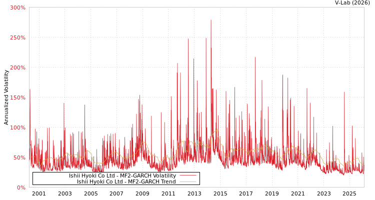 graph of Ishii Hyoki Co Ltd MF2-GARCH