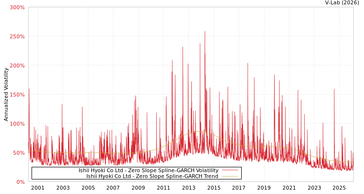 graph of Ishii Hyoki Co Ltd S0GARCH