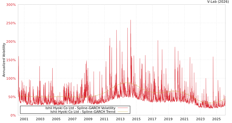 graph of Ishii Hyoki Co Ltd SGARCH