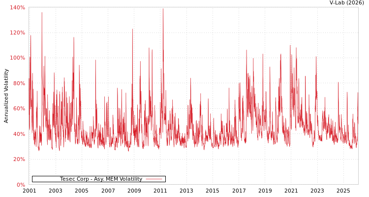 graph of Tesec Corp AMEM