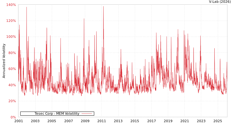 graph of Tesec Corp MEM