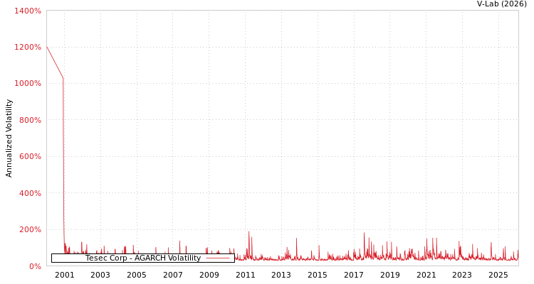 graph of Tesec Corp AGARCH