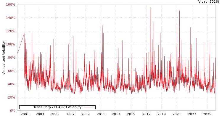 graph of Tesec Corp EGARCH