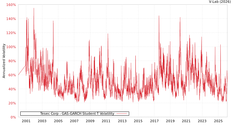 graph of Tesec Corp GAS-GARCH-T