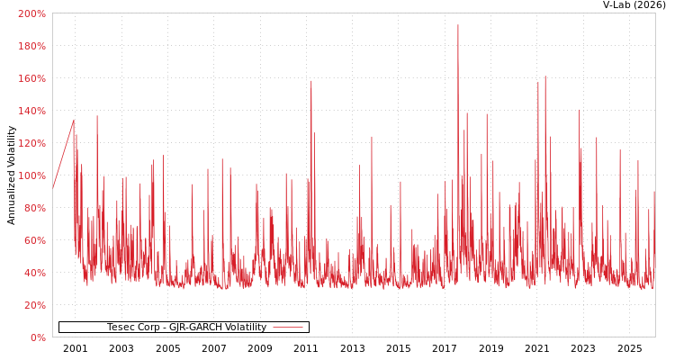 graph of Tesec Corp GJR-GARCH