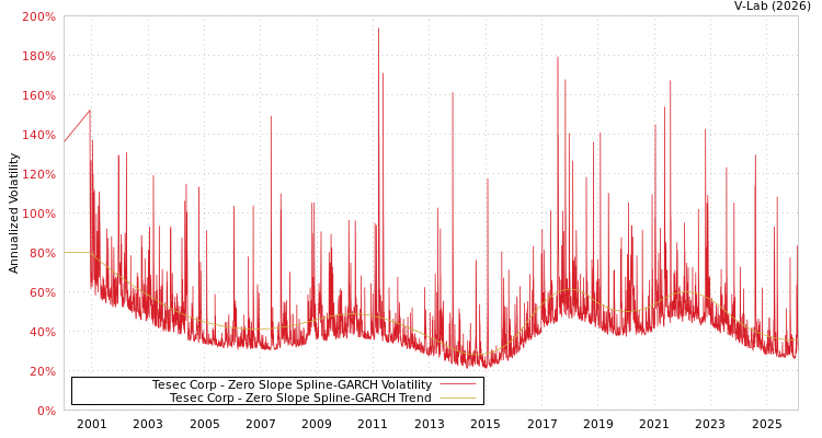 graph of Tesec Corp S0GARCH
