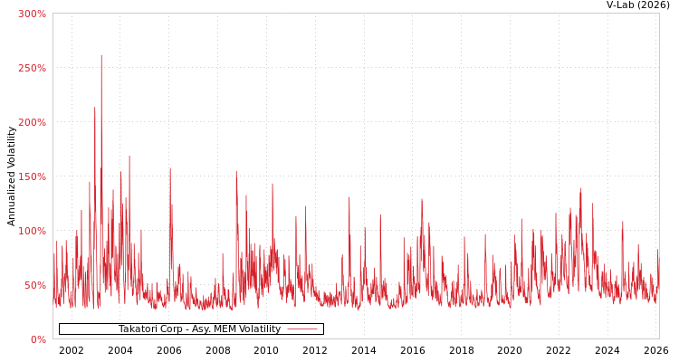 graph of Takatori Corp AMEM