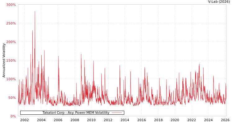 graph of Takatori Corp APMEM