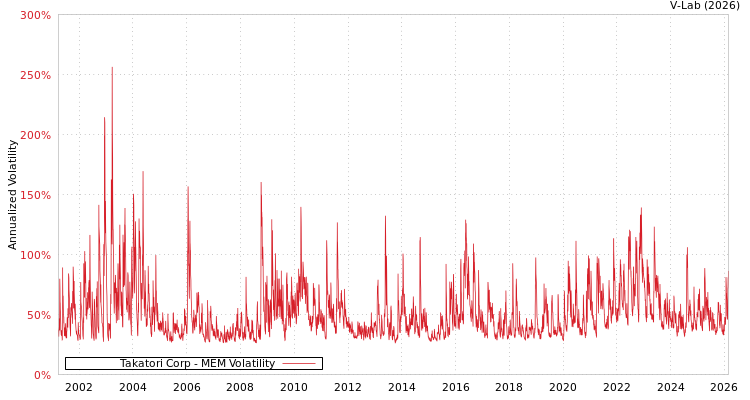 graph of Takatori Corp MEM