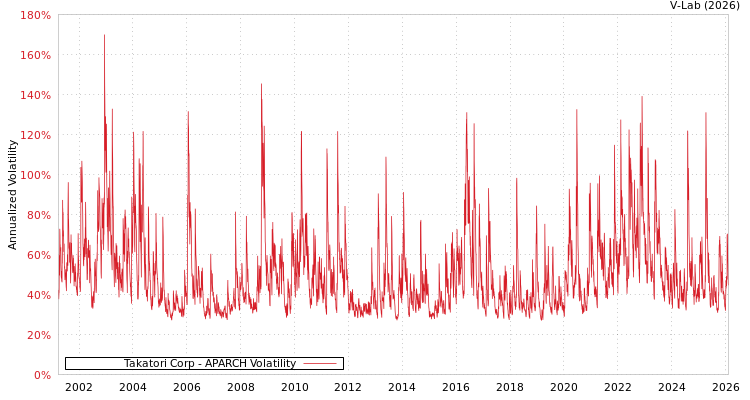 graph of Takatori Corp APARCH