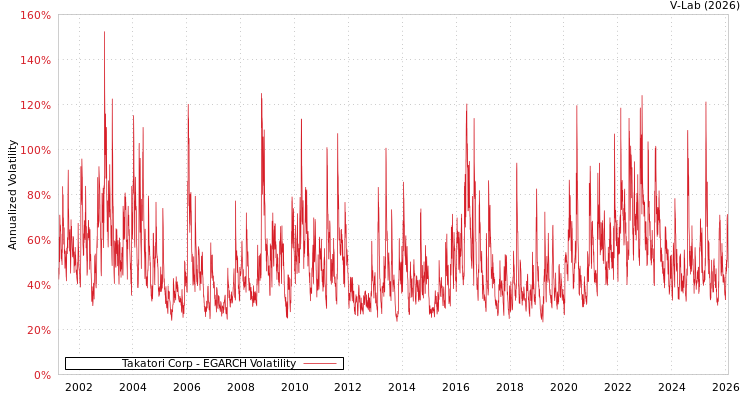 graph of Takatori Corp EGARCH