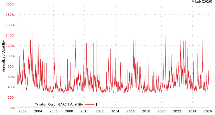 graph of Takatori Corp GARCH