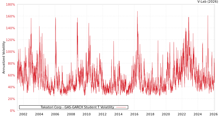 graph of Takatori Corp GAS-GARCH-T