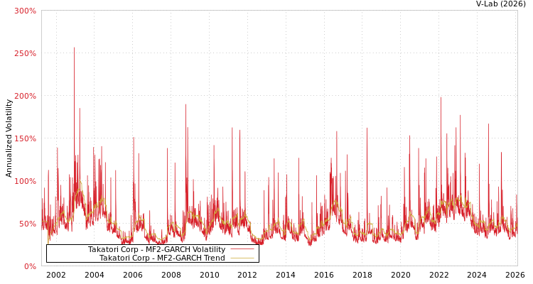 graph of Takatori Corp MF2-GARCH