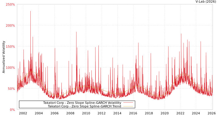 graph of Takatori Corp S0GARCH