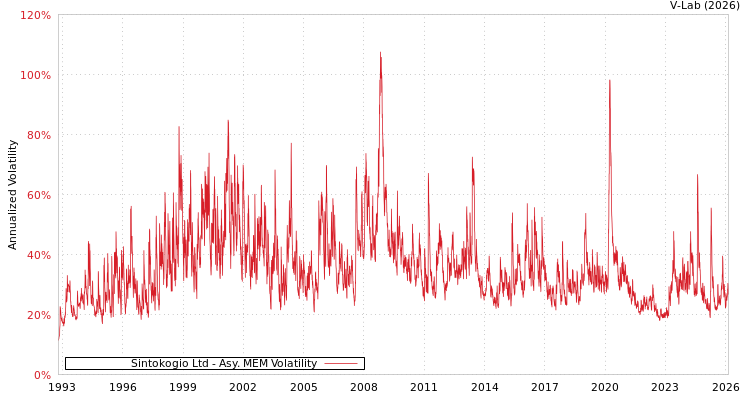 graph of Sintokogio Ltd AMEM