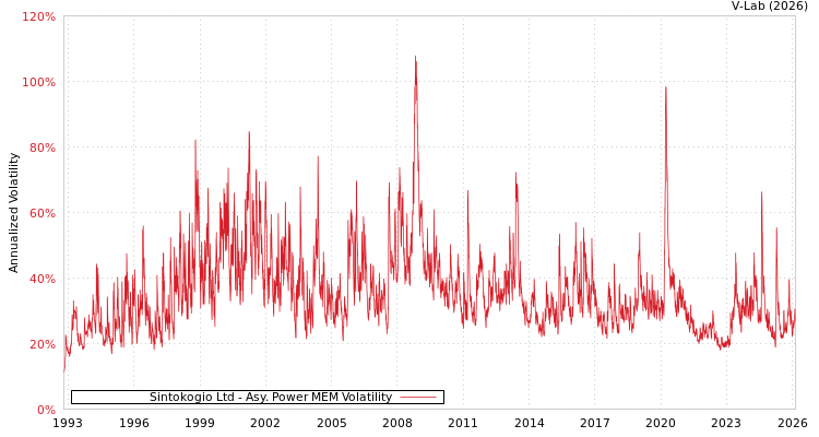 graph of Sintokogio Ltd APMEM