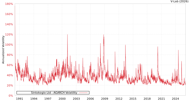 graph of Sintokogio Ltd AGARCH