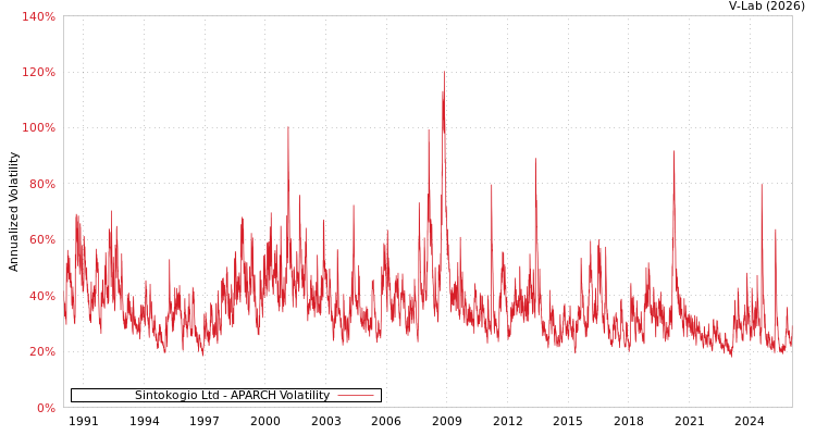 graph of Sintokogio Ltd APARCH