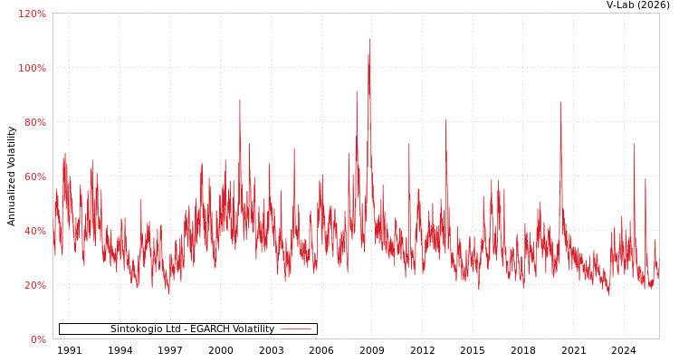 graph of Sintokogio Ltd EGARCH