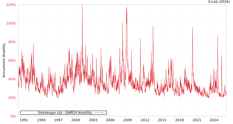 graph of Sintokogio Ltd GARCH
