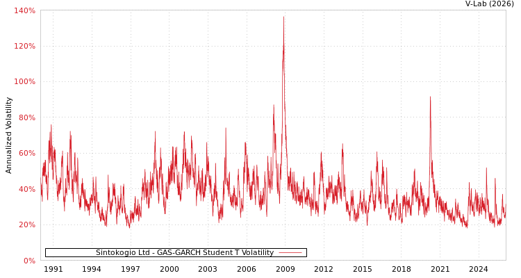 graph of Sintokogio Ltd GAS-GARCH-T