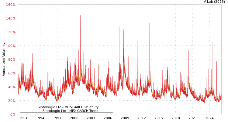 graph of Sintokogio Ltd MF2-GARCH
