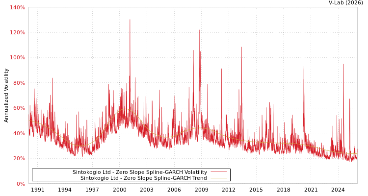 graph of Sintokogio Ltd S0GARCH