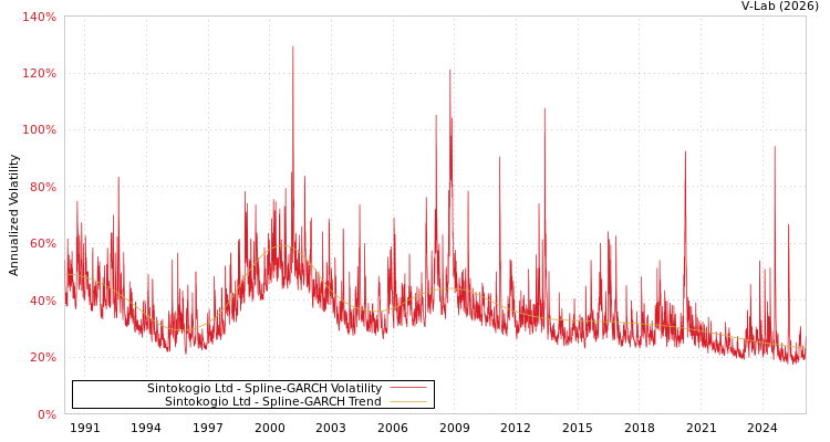 graph of Sintokogio Ltd SGARCH