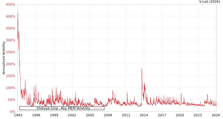 graph of Shibuya Corp AMEM