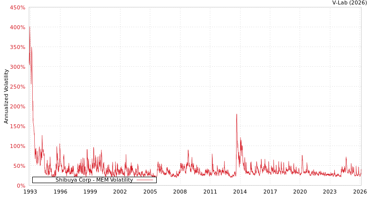graph of Shibuya Corp MEM