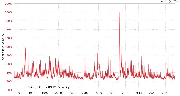 graph of Shibuya Corp APARCH