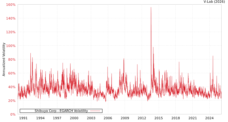 graph of Shibuya Corp EGARCH