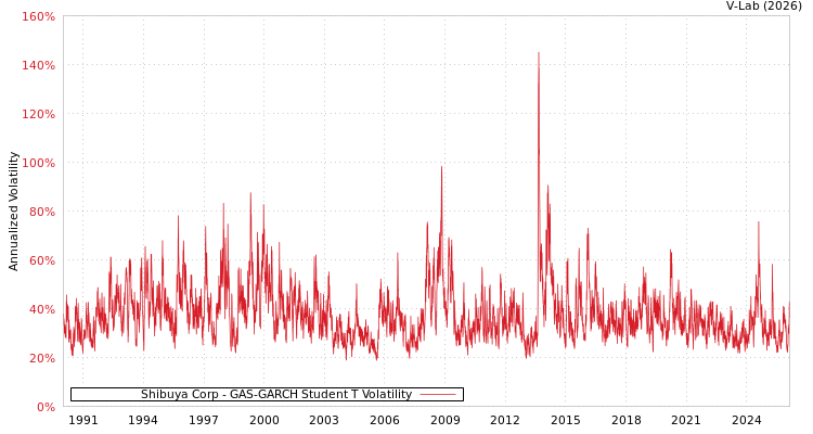 graph of Shibuya Corp GAS-GARCH-T