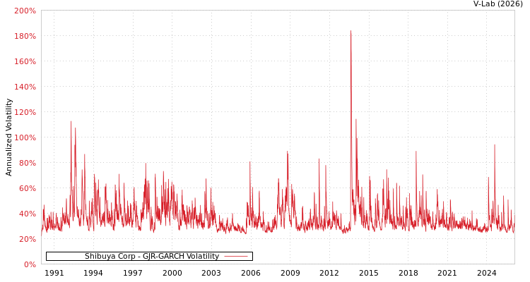 graph of Shibuya Corp GJR-GARCH