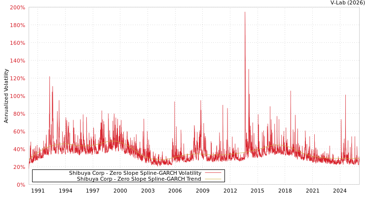 graph of Shibuya Corp S0GARCH