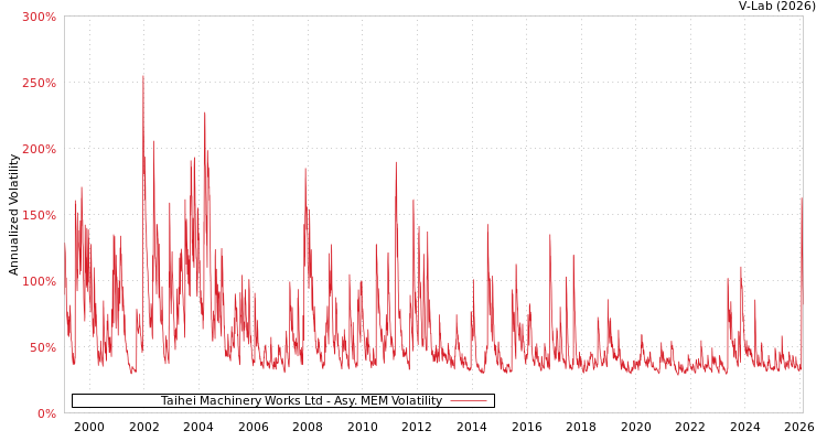 graph of Taihei Machinery Works Ltd AMEM