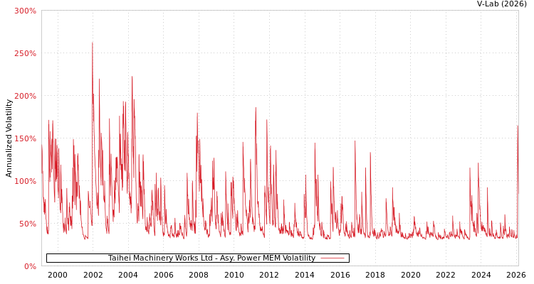 graph of Taihei Machinery Works Ltd APMEM