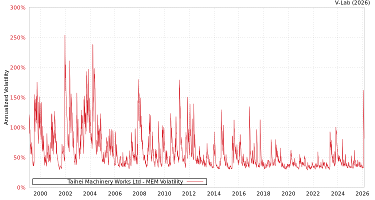 graph of Taihei Machinery Works Ltd MEM