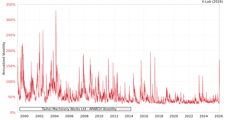 graph of Taihei Machinery Works Ltd APARCH